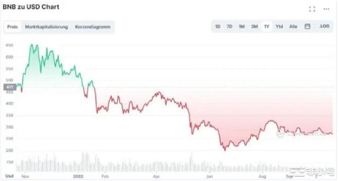 BNB能否超越以太坊攀升至10,000美元?预售的IMPT