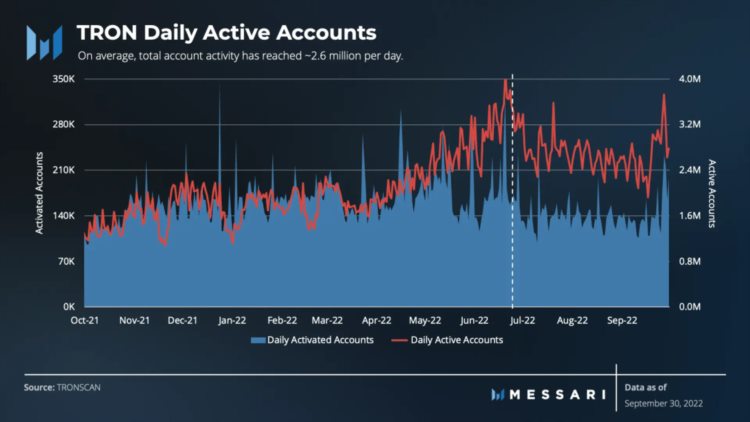 Messari发布TRON第三季度调研报告：网络活跃度达到全新水平TVL环比增长61%