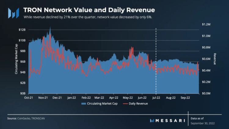 Messari发布TRON第三季度调研报告：网络活跃度达到全新水平TVL环比增长61%