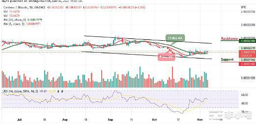 卡尔达诺价格：ADA/USD可能跌破0.41美元支撑位