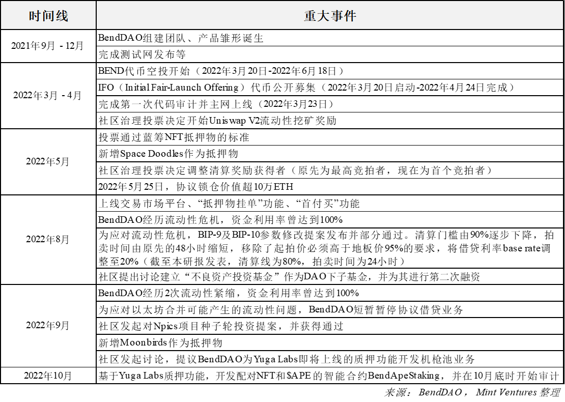 NFTfi关注者必读：全面分析NFT借贷龙头BendDAO的“危”与“机