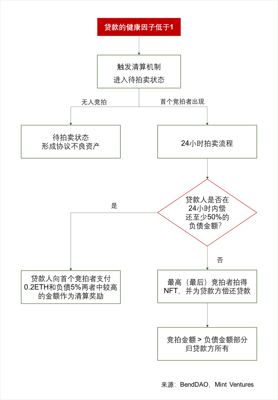 NFTfi关注者必读：全面分析NFT借贷龙头BendDAO的危与机