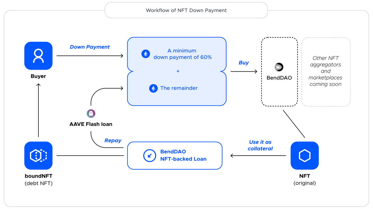 NFTfi关注者必读：全面分析NFT借贷龙头BendDAO的危与机