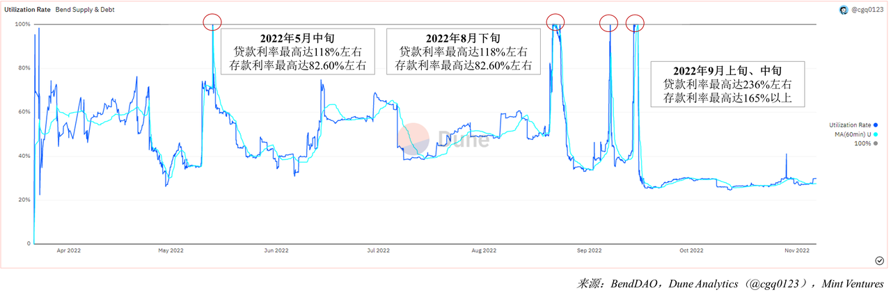 NFTfi关注者必读：全面分析NFT借贷龙头BendDAO的危与机