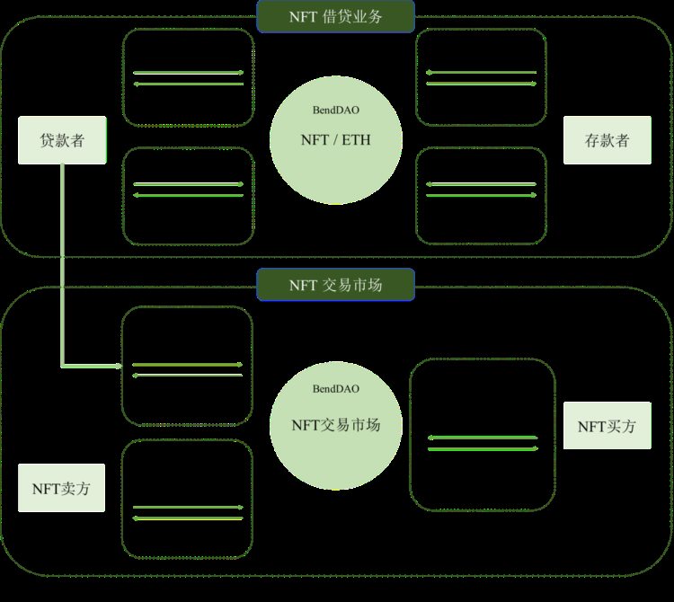 NFTfi关注者必读：全面分析NFT借贷龙头BendDAO的危与机