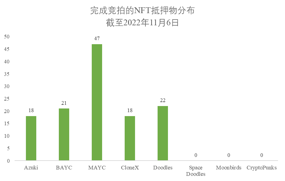 NFTfi关注者必读：全面分析NFT借贷龙头BendDAO的危与机