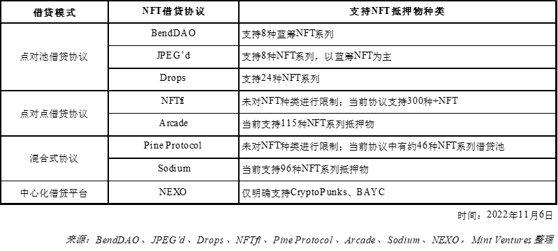 NFTfi关注者必读：全面分析NFT借贷龙头BendDAO的危与机