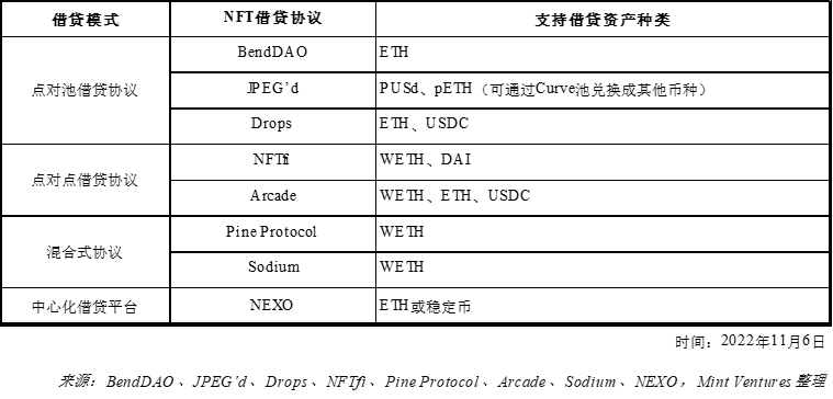 NFTfi关注者必读：全面分析NFT借贷龙头BendDAO的危与机