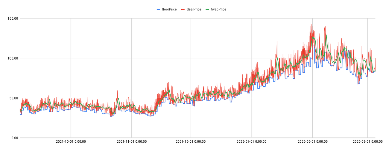 NFTfi关注者必读：全面分析NFT借贷龙头BendDAO的危与机