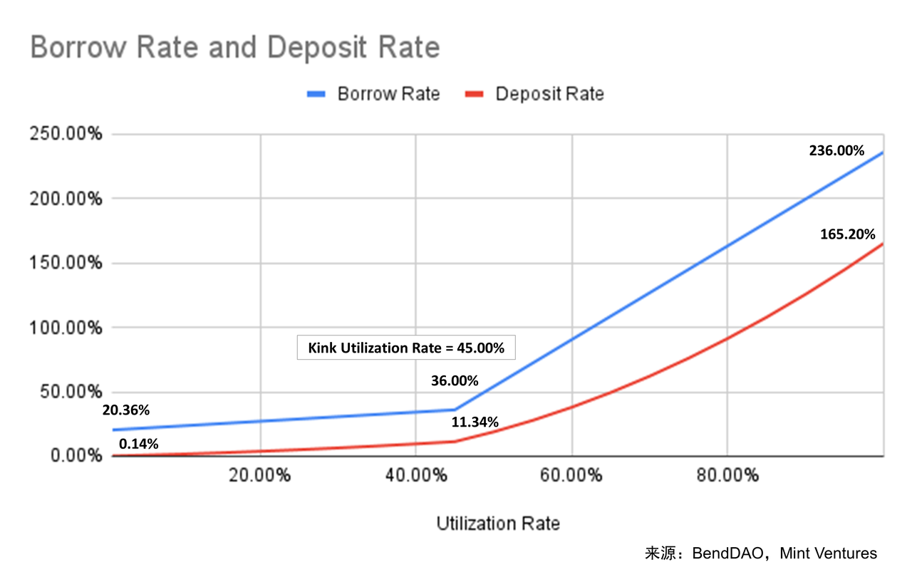 NFTfi关注者必读：全面分析NFT借贷龙头BendDAO的危与机