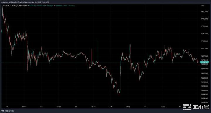 看跌信号：比特币矿工一周抛售7,700BTC