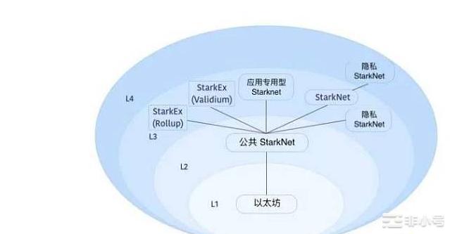 哪种类型的Layer3具有意义？