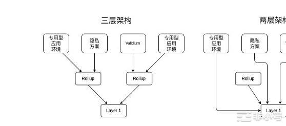 哪种类型的Layer3具有意义？