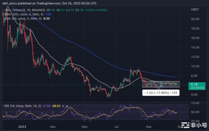 Uniswap显示看涨价格未能突破6.8美元；熊在控制吗