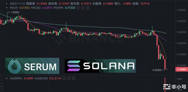 拯救SOL生态：正紧急分叉DEXSerum防FTX骇客