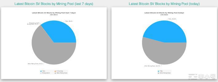 未知矿工掌握BSV51%以上算li空块连续串串让链不可靠