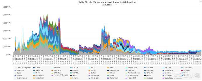 未知矿工掌握BSV51%以上算li空块连续串串让链不可靠