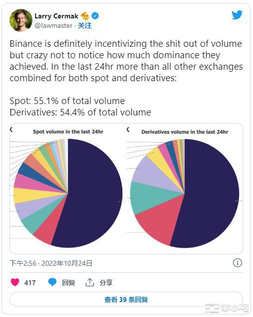 为什么币安在现货和期货交易量中占据主导地位？