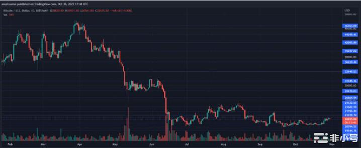 比特币价格在21,000美元以下挣扎多头会再次冲击