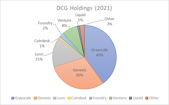 一文剖析DCG资产结构如何解决10亿美元的漏洞？