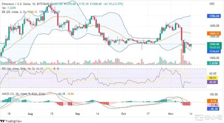 以太坊（ETH）能否在年底前收回损失？