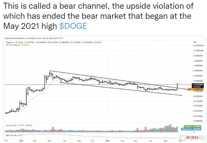 狗狗币（DOGE）的熊市已经结束了吗？