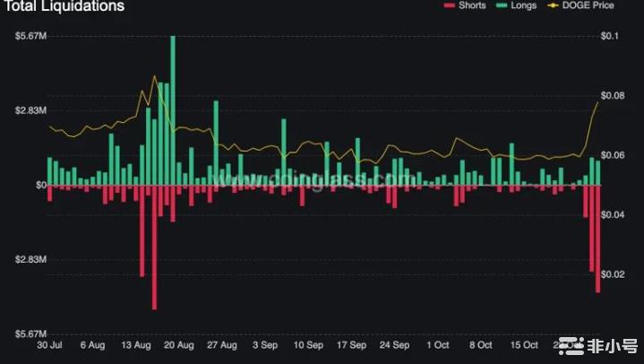 斯克在推特上达成交易狗狗币飙升17%