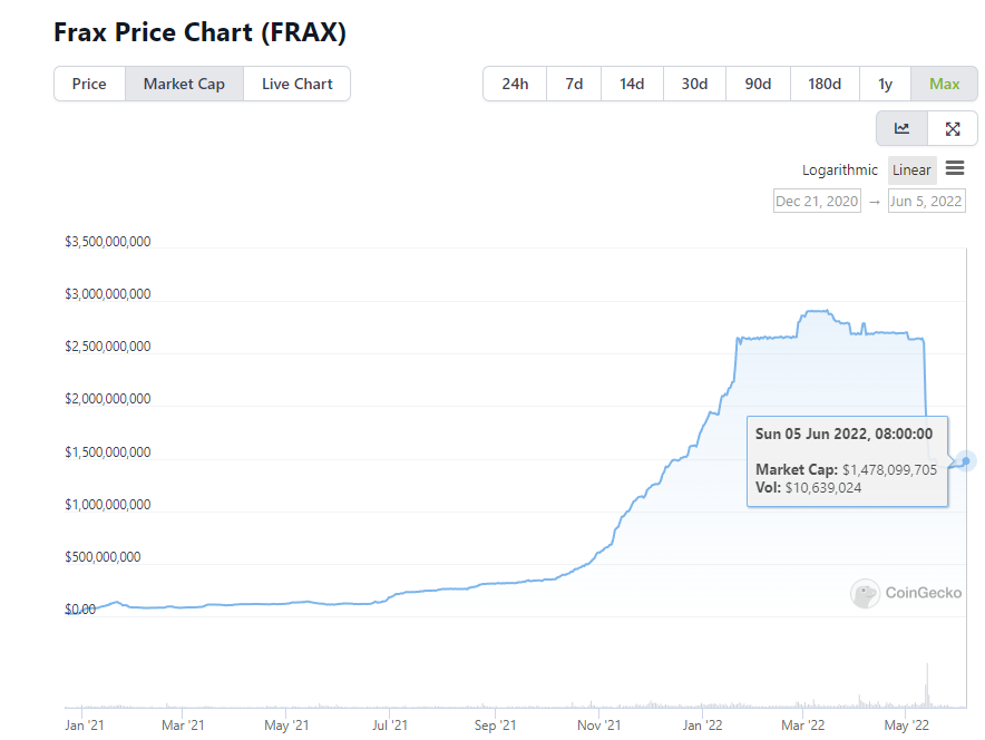 从货币协议到DeFi矩阵多角度解析Frax.finance