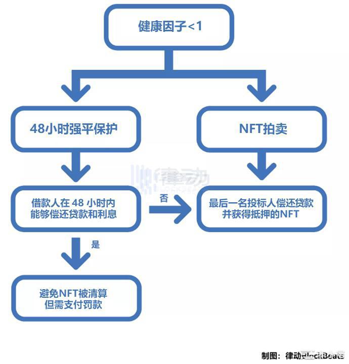 BendDAO借贷池被掏空NFT市场遭遇戴维斯双杀？