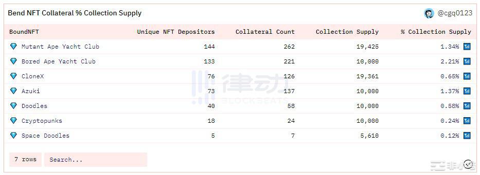 BendDAO借贷池被掏空NFT市场遭遇戴维斯双杀？