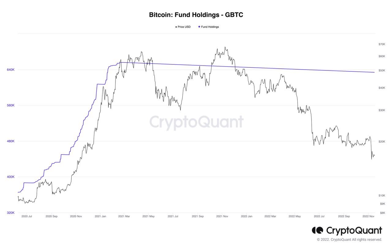 链上侦探：灰度GBTC余额我只找到50%在CoinbaseCustody中