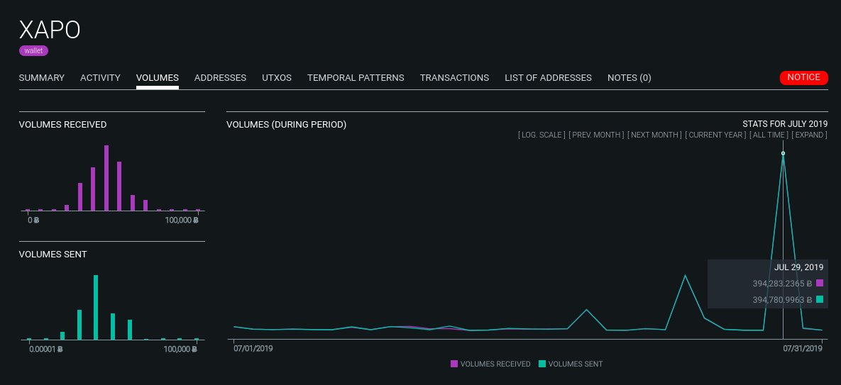 链上侦探：灰度GBTC余额我只找到50%在CoinbaseCustody中