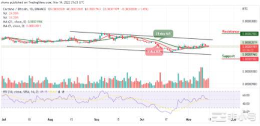 ADA价格：ADA/USD跌至0.35美元以下的原因？