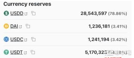USDD脱钩近一周！稳定币储备一天流失5亿美元