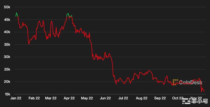 在<a title='注册并实名送比特币' href='https://okk.meibanla.com/btc/okex.php' target='_blank' class='f_a'>比特币</a>BTC经历了五个月以来最糟糕的一周之后