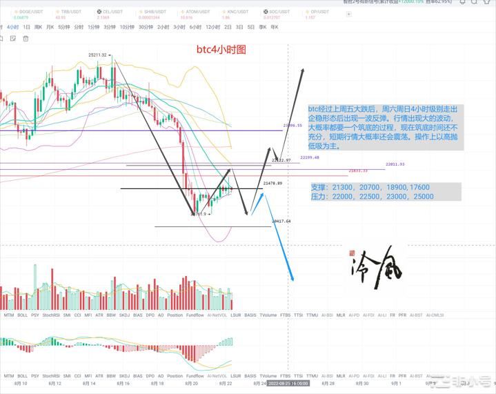 冷风说币：大跌后修复阶段逢高继续做空！2022.08.22