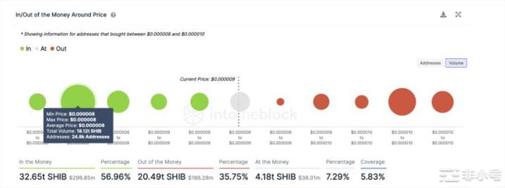 年底柴犬(SHIB)价格反弹可能即将到来