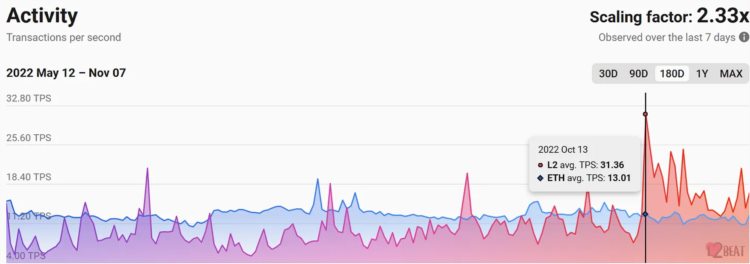 Bankless：一文探讨Optimism对模块化扩展的愿景OPStack