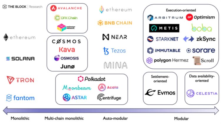 Bankless：一文探讨Optimism对模块化扩展的愿景OPStack