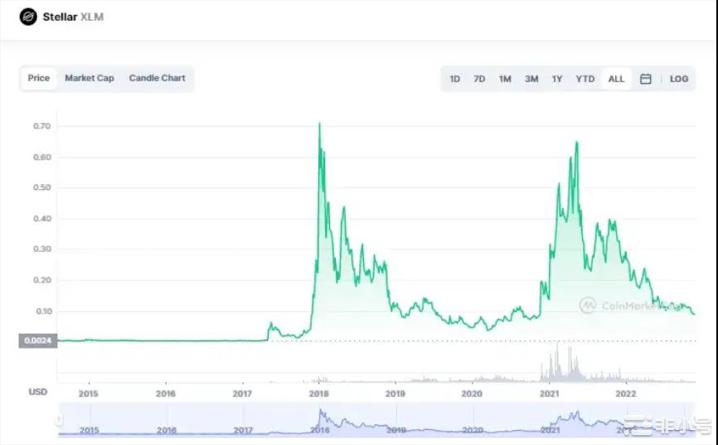 Stellar(XLM)是2023年的价值投资吗？