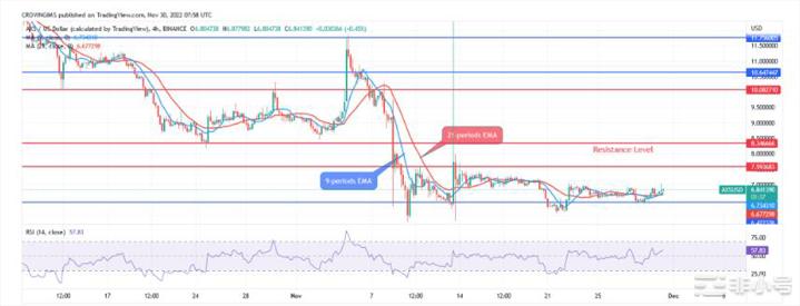 今天的Axie价格预测：AXS等待突破