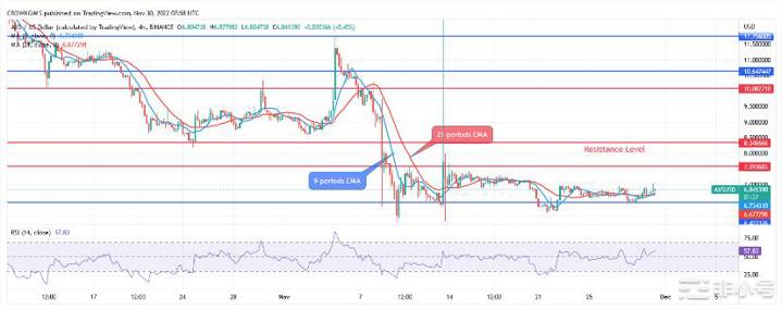 今天的Axie价格预测：AXS等待突破