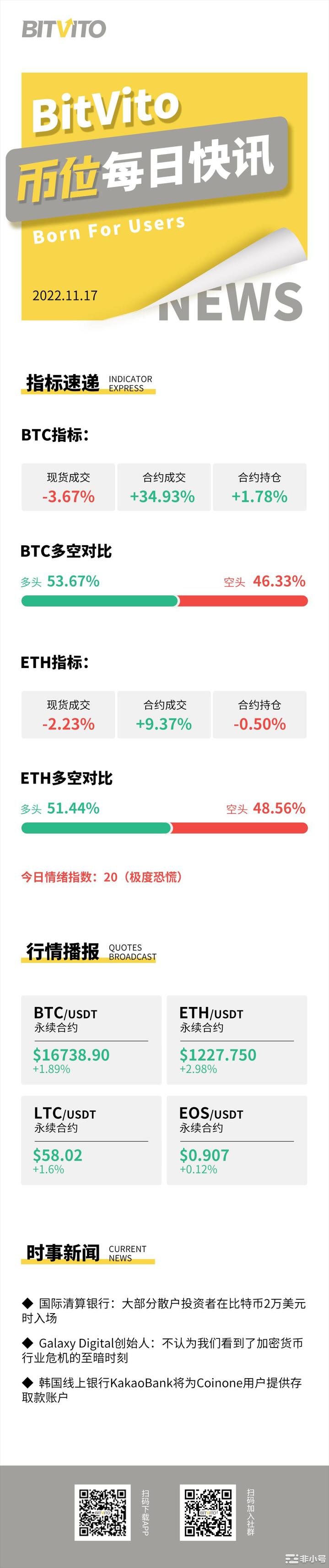 BitVito币位：虚拟币“赌场”FTX破产，幻想淘金不现实