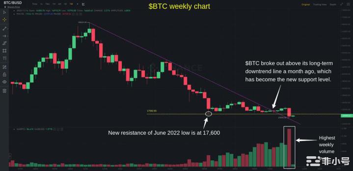 比特币底部：为什么 $BTC 现在可能触底  尽管最近表现疲软，但比特币刚刚发出了一个强大的技术信号