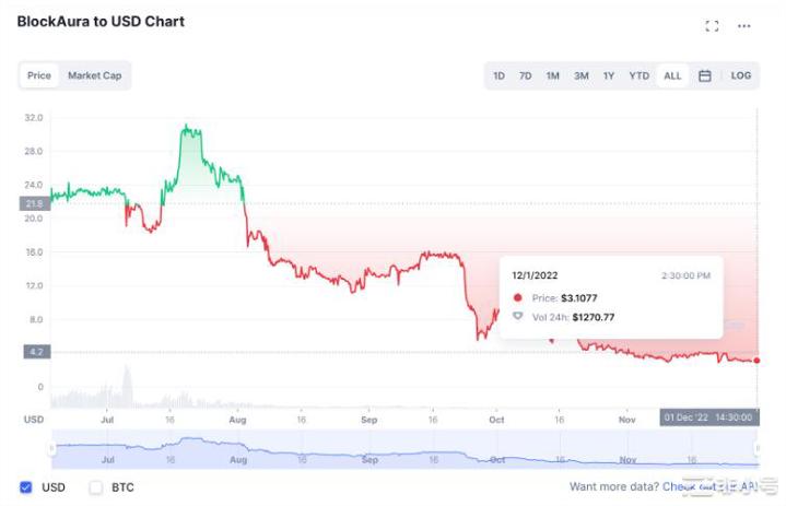 这枚硬币有3100%的回报但它是庞氏骗局吗？