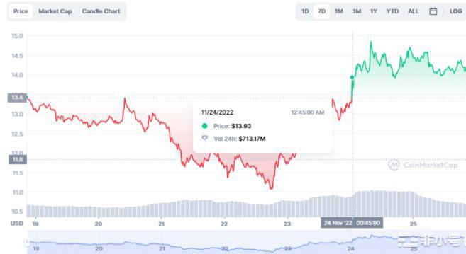 XRP和SOL谁有更大潜力我们应该关注哪一个？