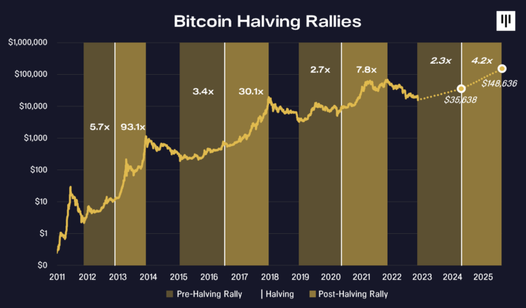 PanteraCapital：2024年减半时比特币价格会到多少？