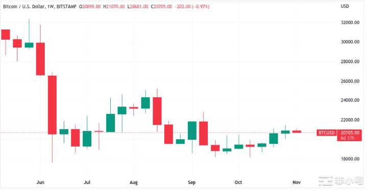 在CPI之前达到6个月高点——本周比特币需要了解的5件事