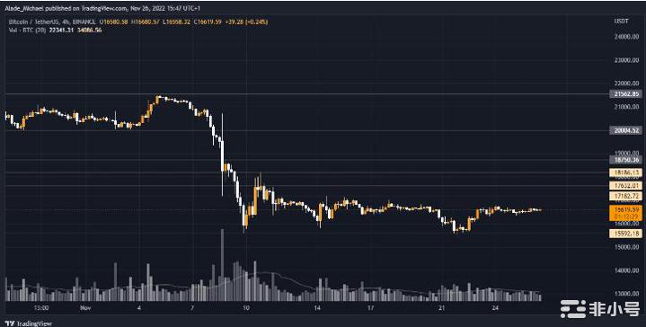 BTC保持平静下一次冲击波交易持平