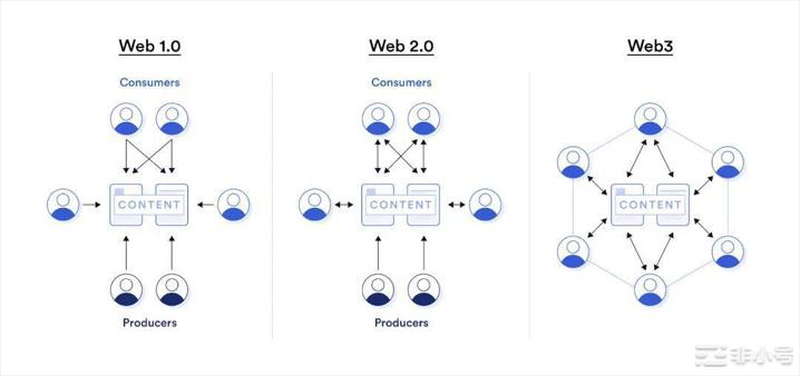 一文分析Web3尚未被主流采用的6个主要原因图片来源：由无界版图AI生成Web3代表